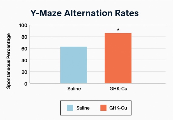 GHK-Cu effect and improvement on Y-maze alternation rates, a key indicator of working memory