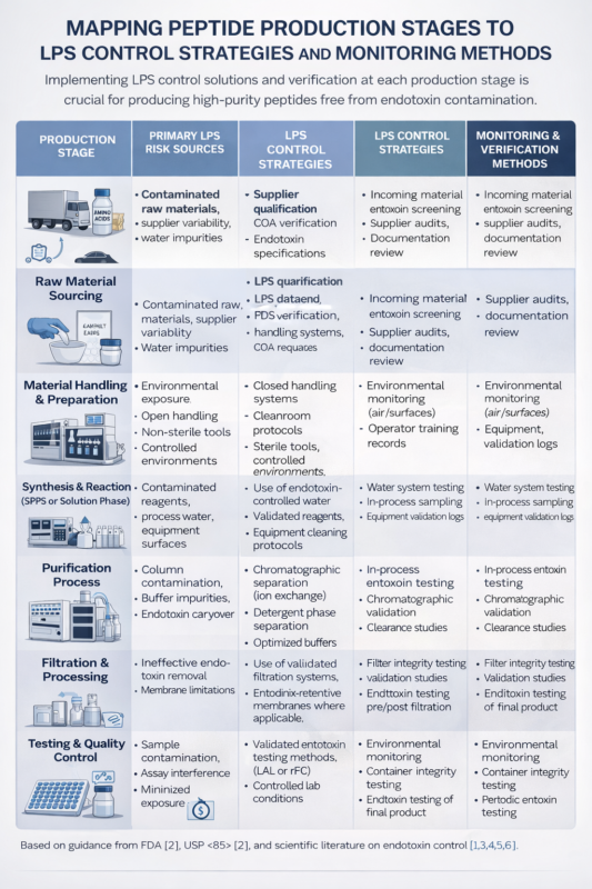 Checklist for LPS control points