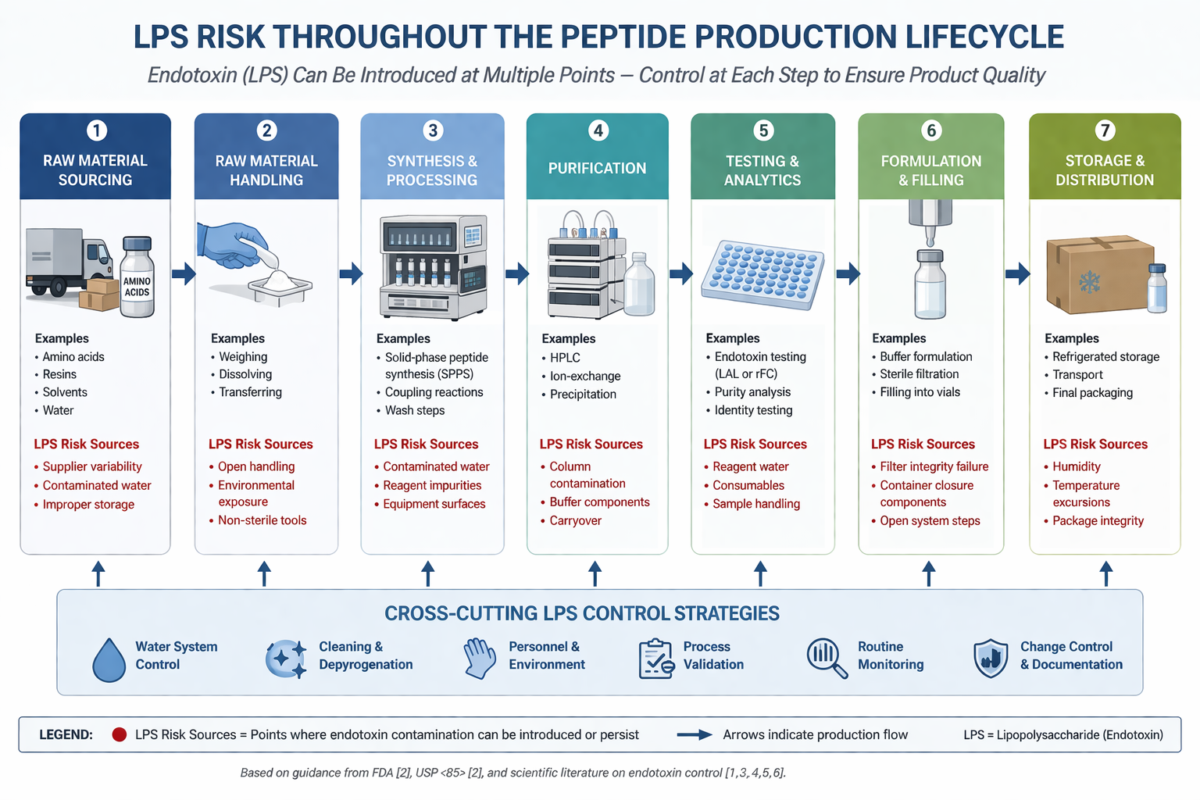LPS risk diagram during peptide production