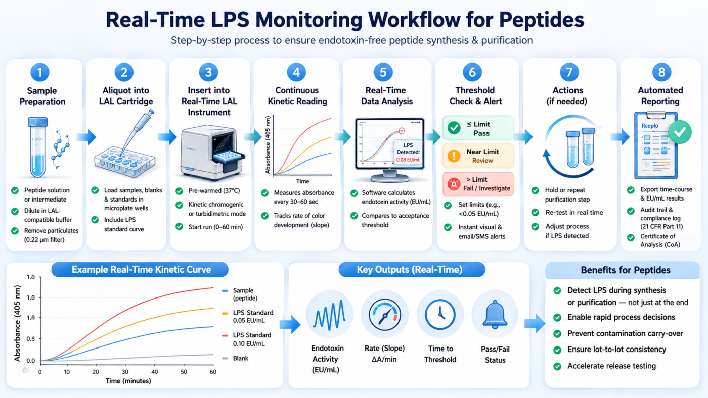 A diagram of Real Time LPS Monitoring for peptides