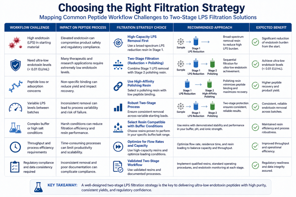 Right Endotoxin Filtration Process for peptides