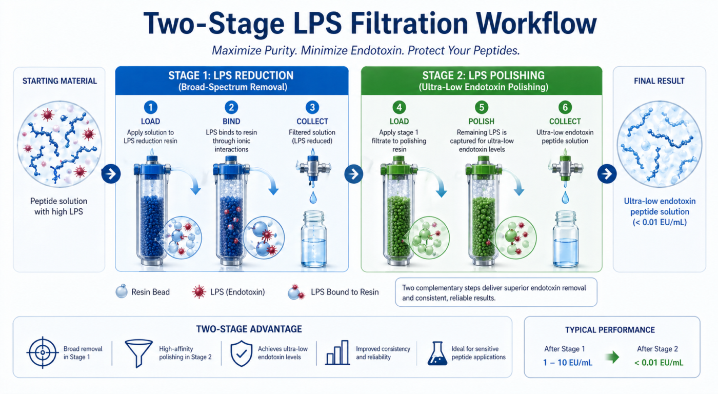 Two-stage LPS filtration Workflow when filtering peptides to remove endotoxins