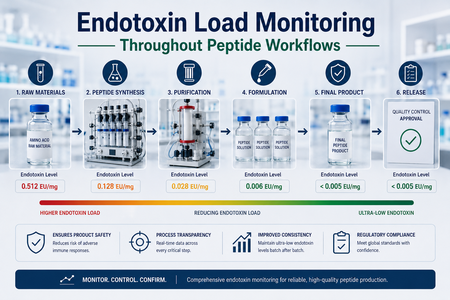 Endotoxin Load Monitoring Throughout Peptide Workflows