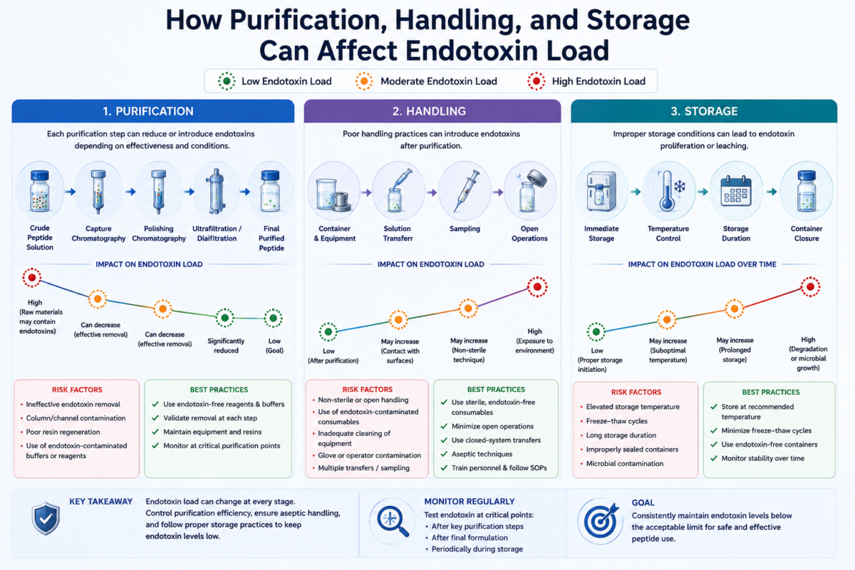 Endotoxin load control in peptide production