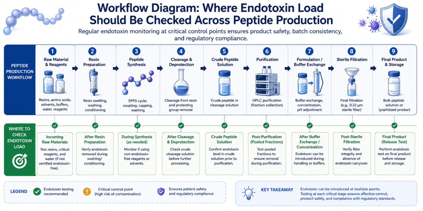 Peptide production endotoxin testing workflow