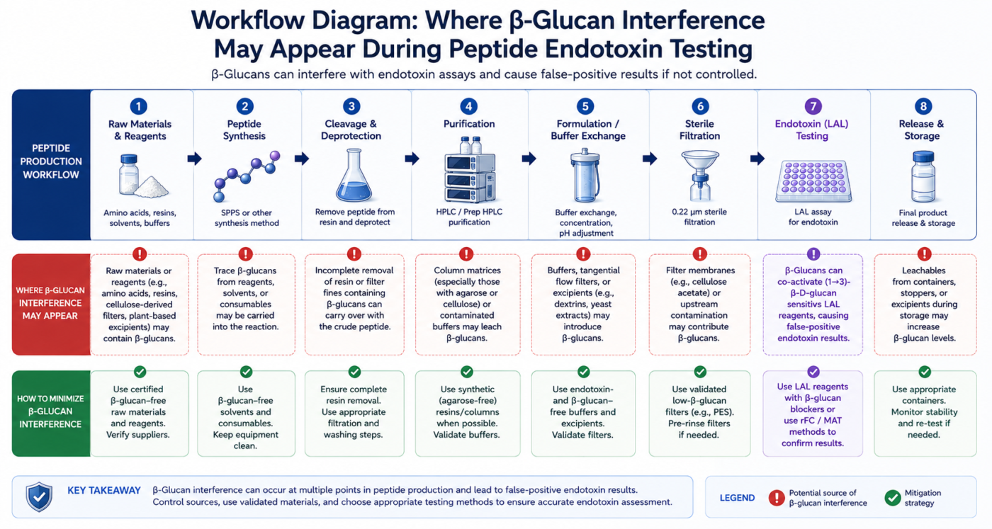 Peptide production workflow and β-glucan interference