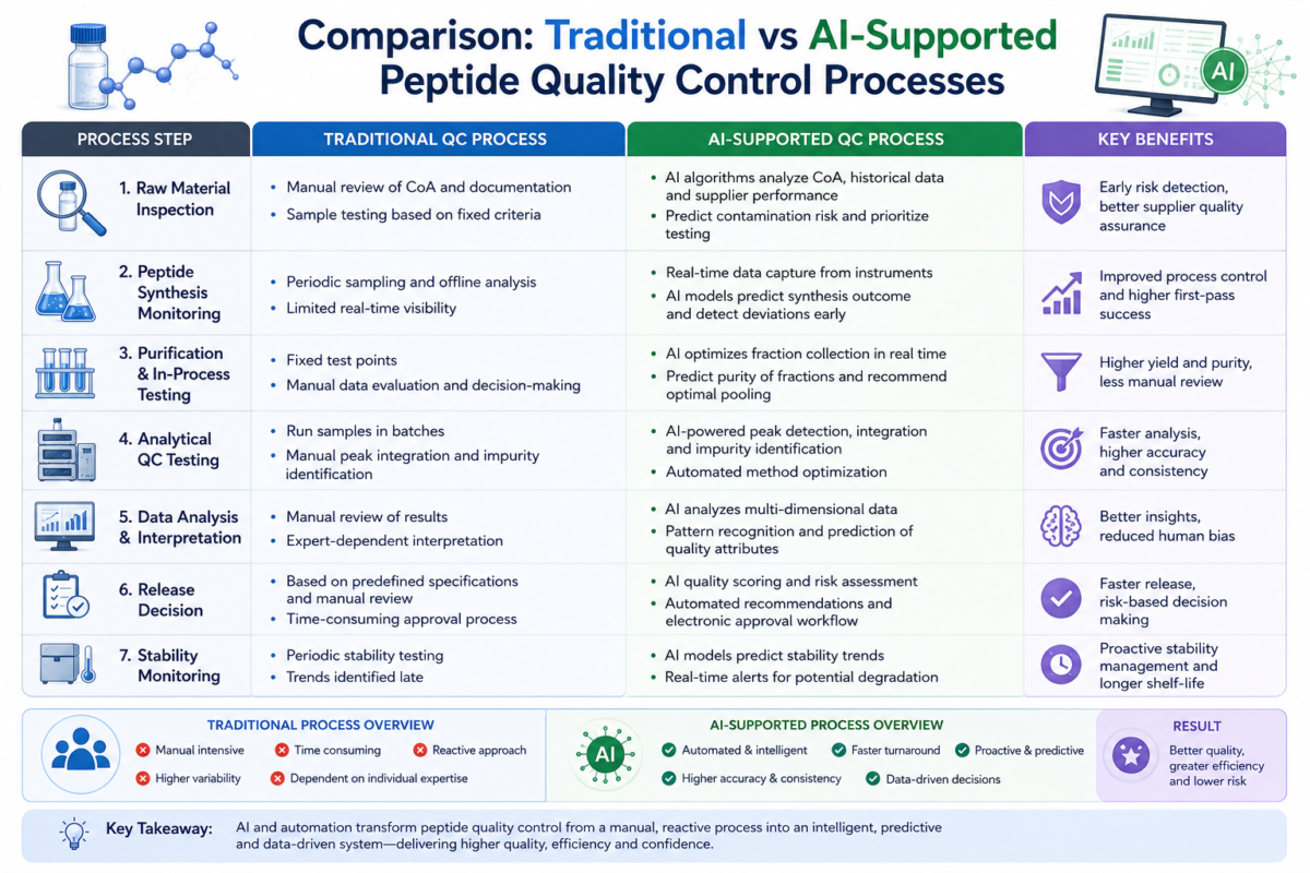 Peptide quality control comparison