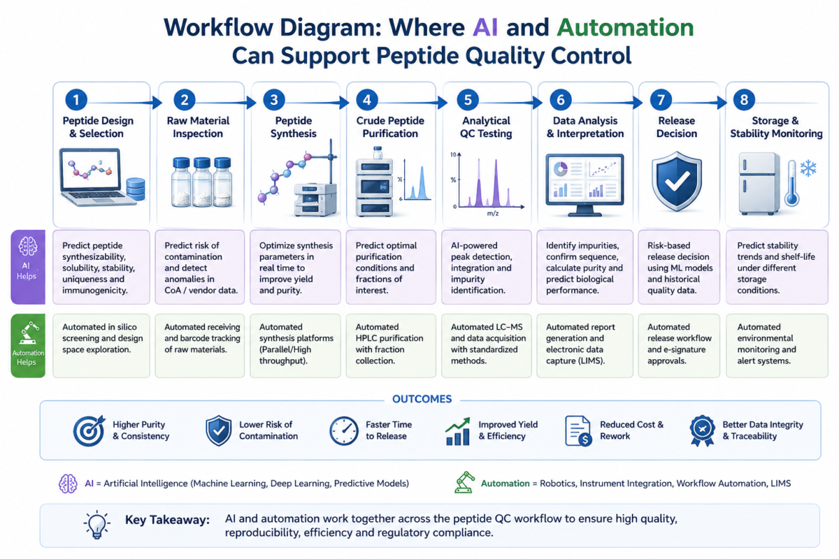 Workflow diagram AI and automation