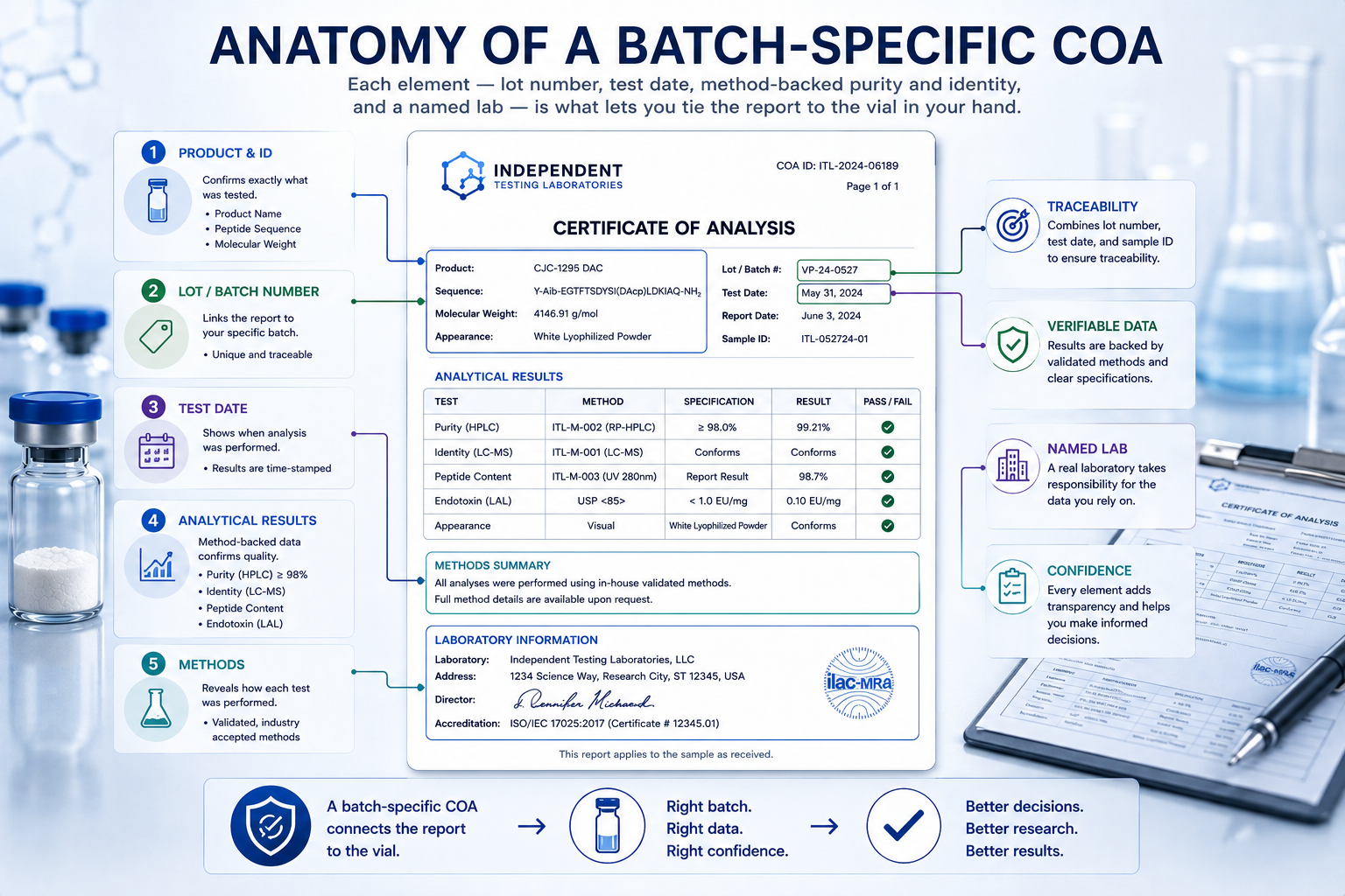 Anatomy of a batch-specific COA showing lot number, test date, HPLC purity, mass spec identity, and named lab.