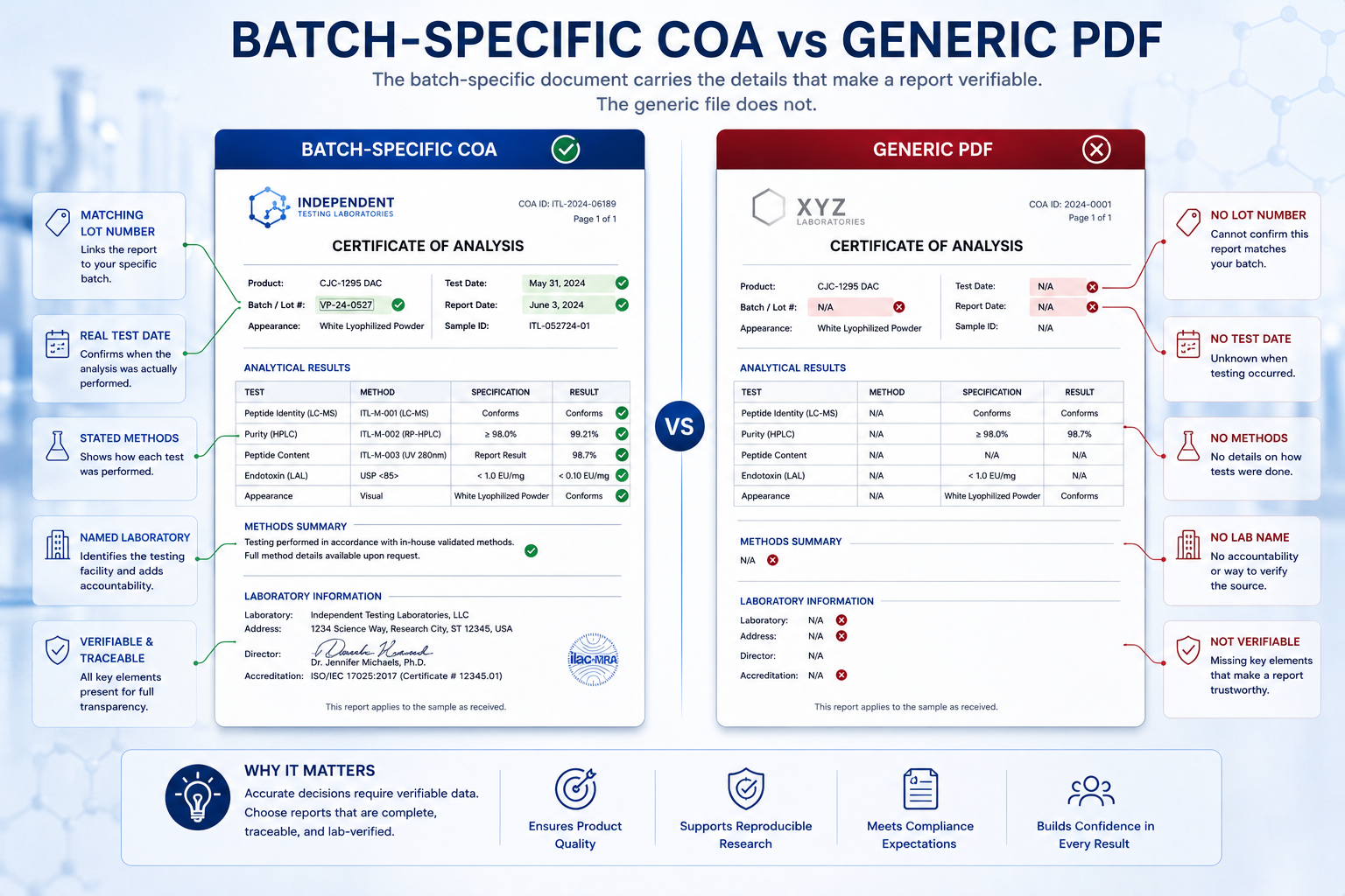 Comparison of a batch-specific COA and a generic PDF across lot number, test date, methods, and named lab.