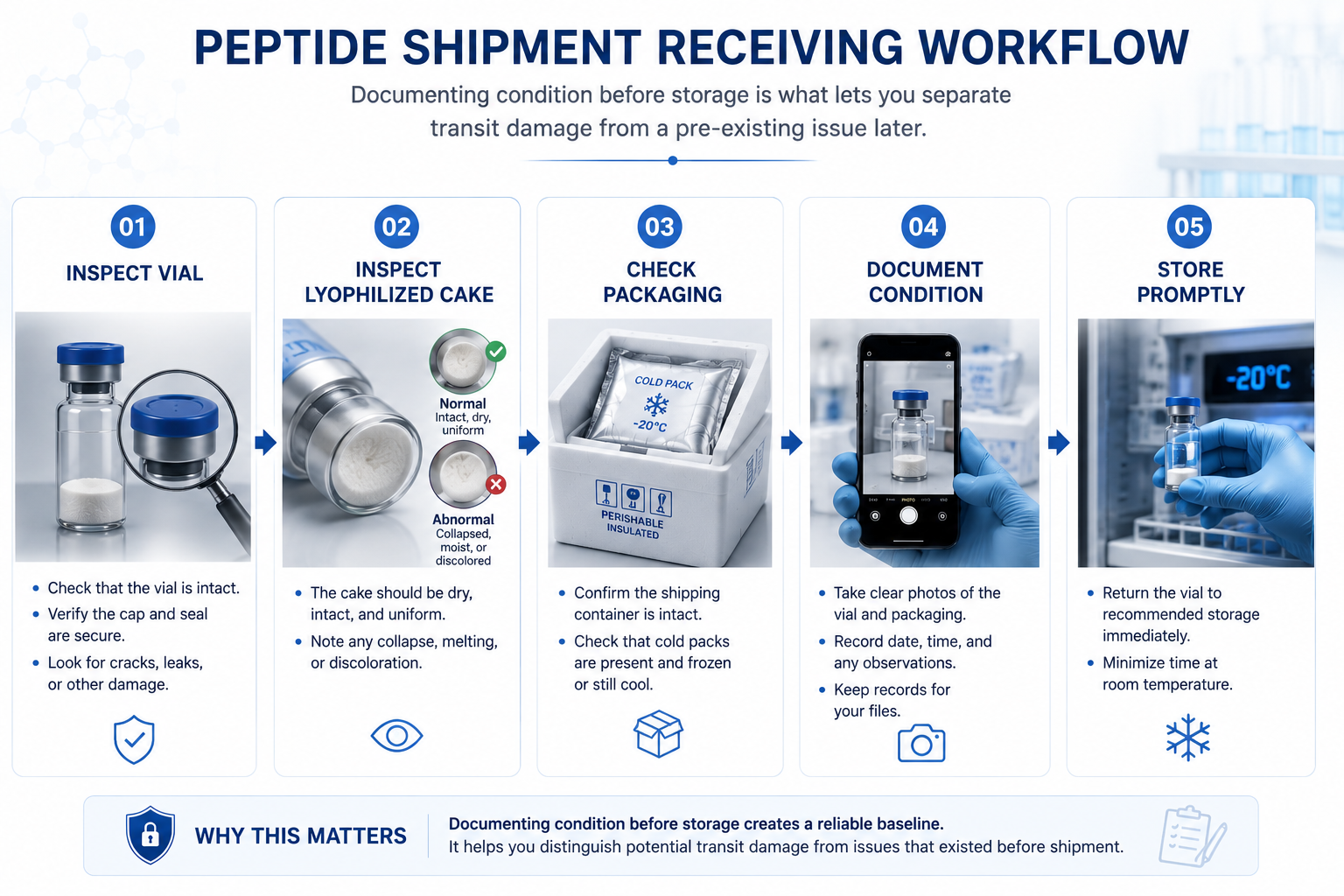 Five-step receiving workflow: inspect vial, check the cake, check cold packs, photograph, store.