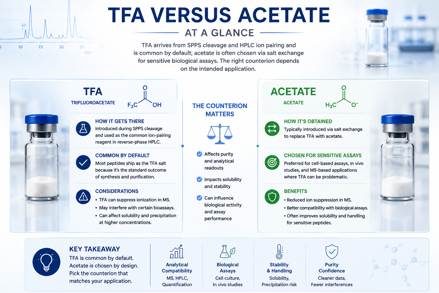 Side-by-side comparison of TFA and acetate peptide salts, their origins, and typical use cases.