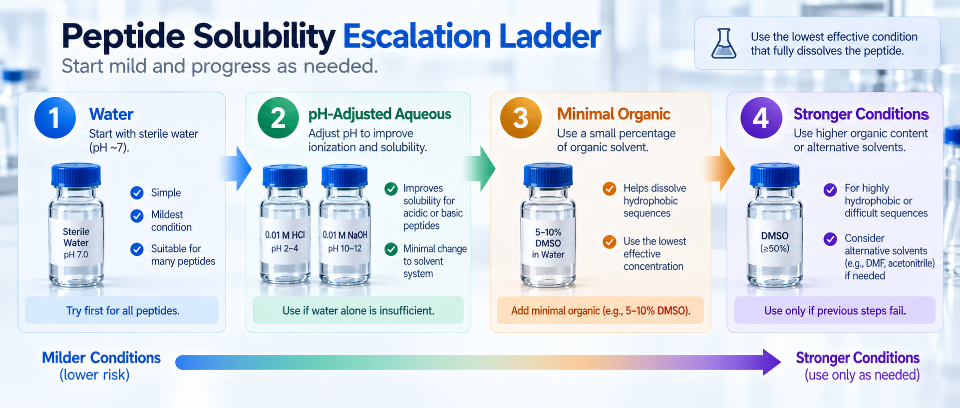 Escalation ladder from water to pH-adjusted aqueous to minimal organic to stronger conditions.