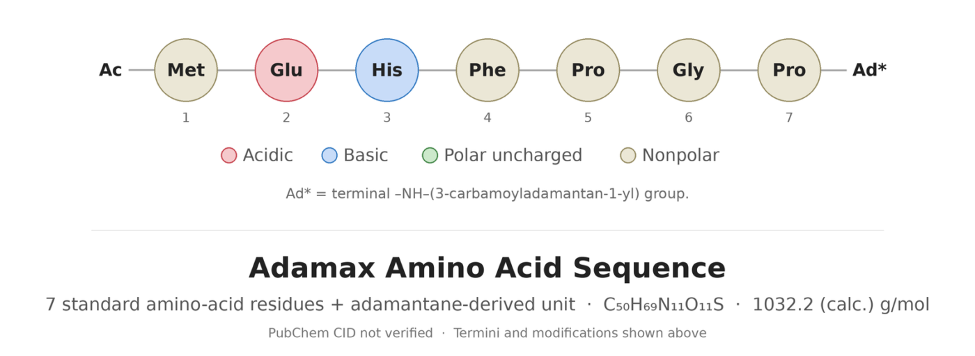 Adamax peptide sequence and adamantane modification diagram