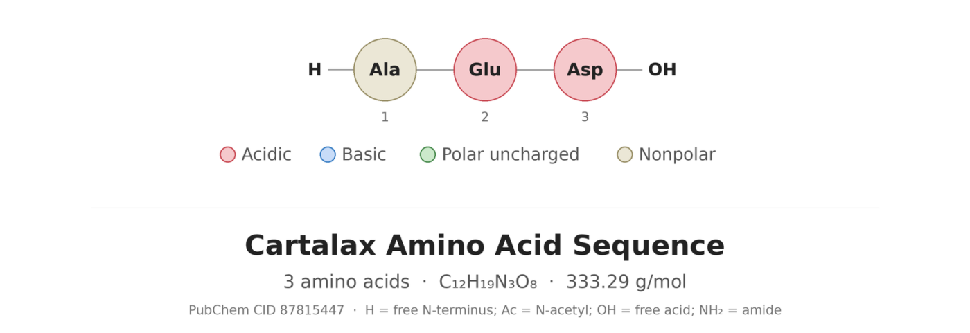 Cartalax amino acid sequence diagram