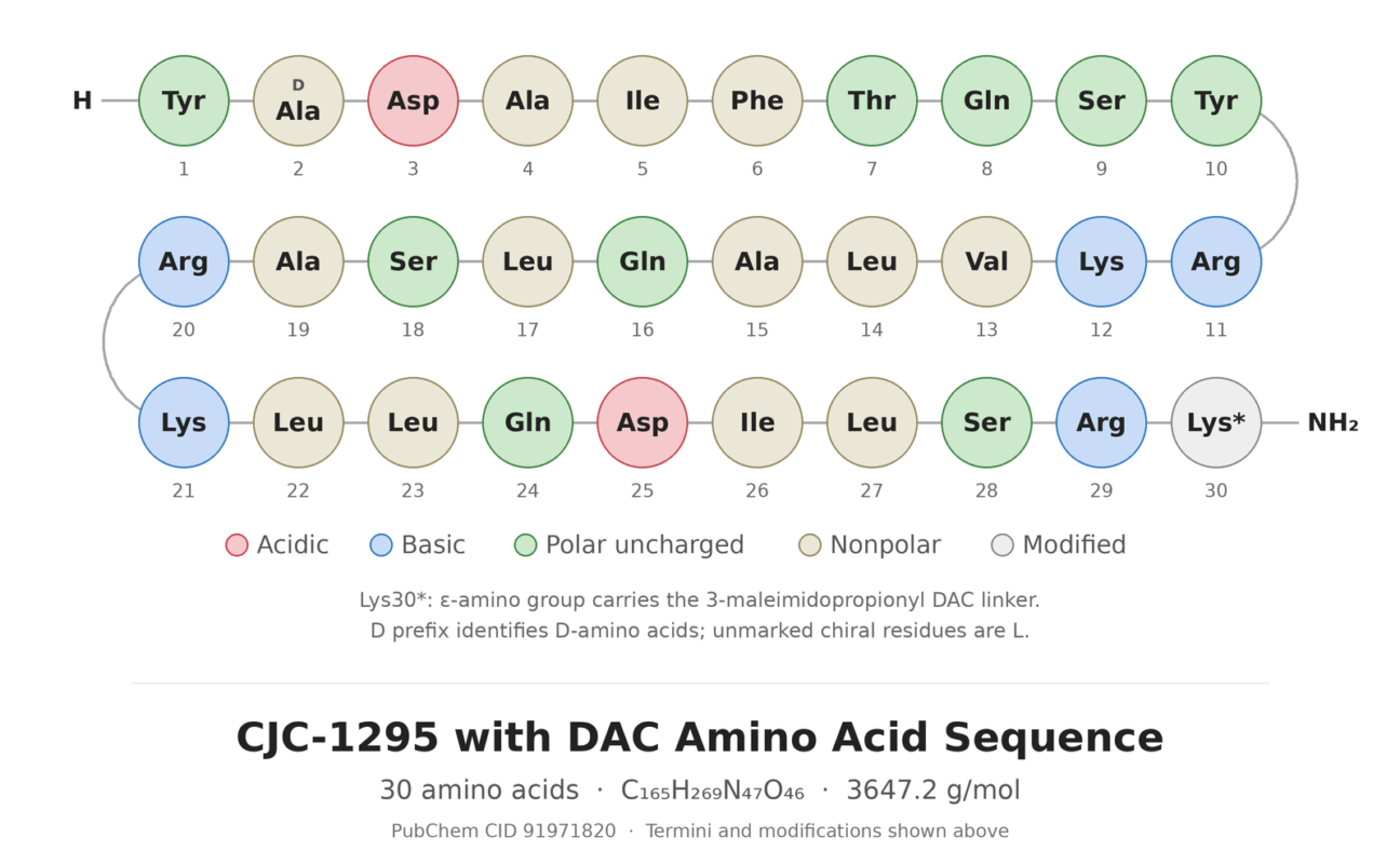 CJC-1295 amino acid sequence diagram with the DAC modification