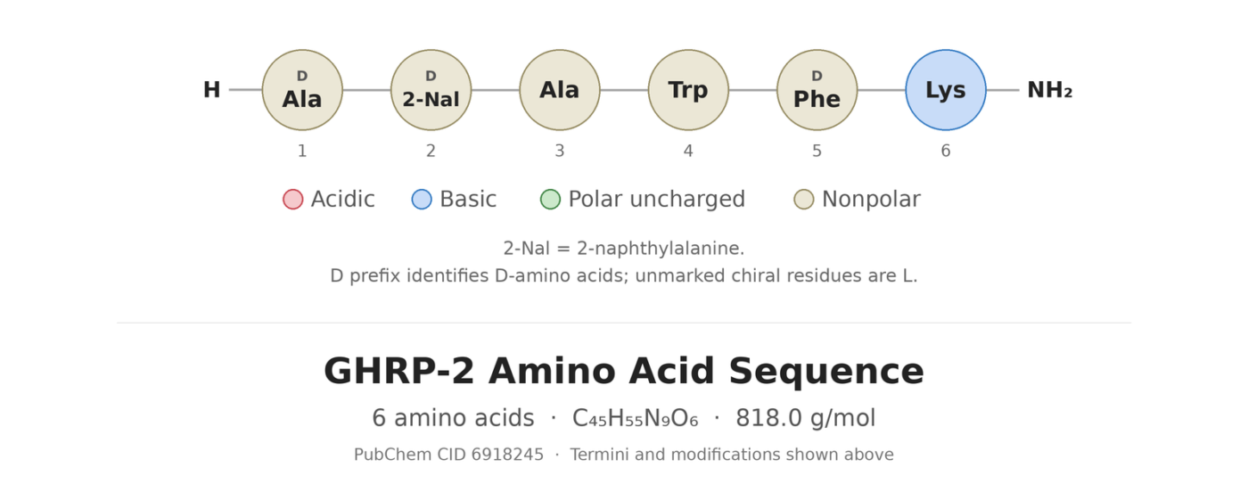 GHRP-2 amino acid sequence diagram