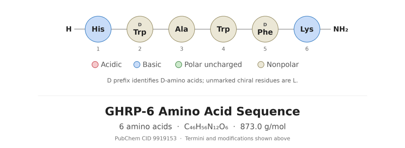 GHRP-6 amino acid sequence diagram