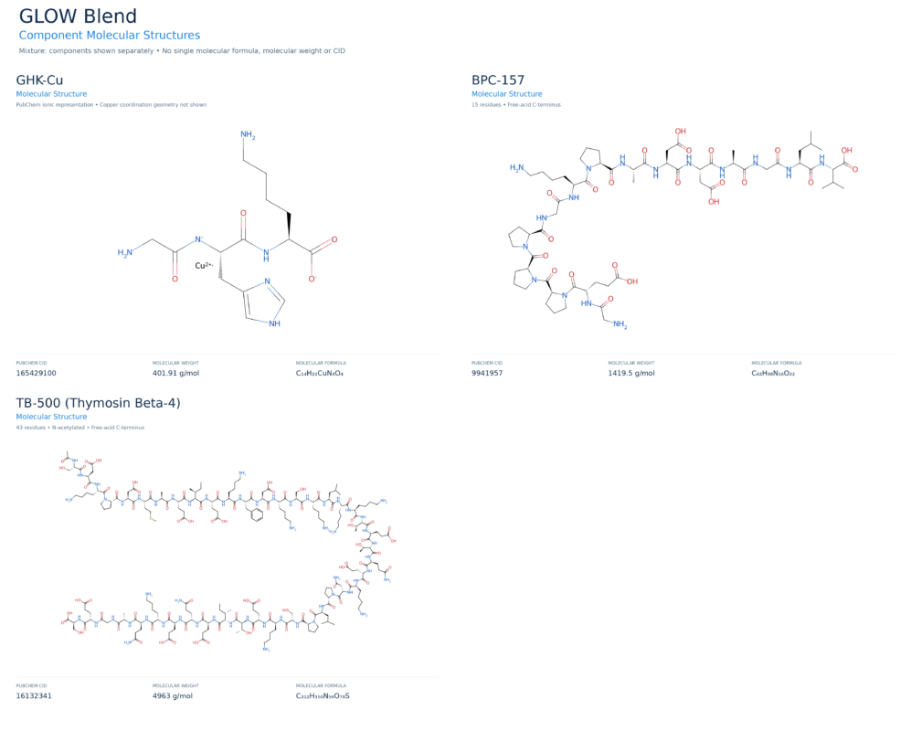 GHK-CU BPC-157 TB-157 (GLOW Peptide) molecular structure diagram