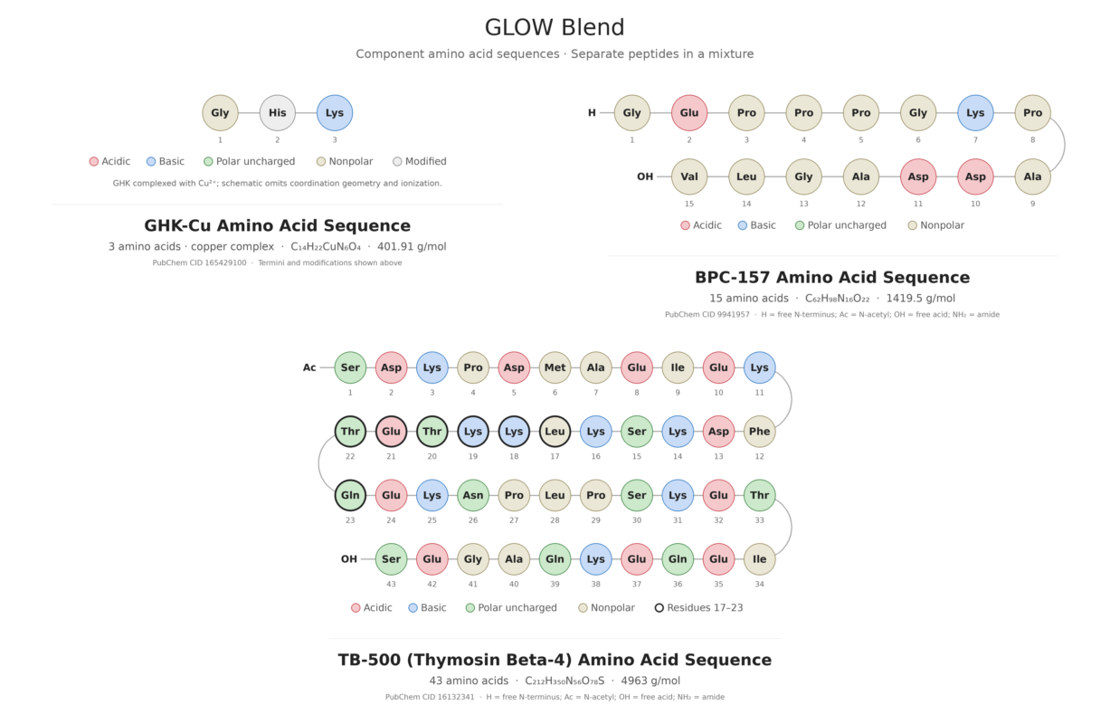 GLOW blend amino acid sequence diagrams for GHK-Cu, BPC-157, and TB-500