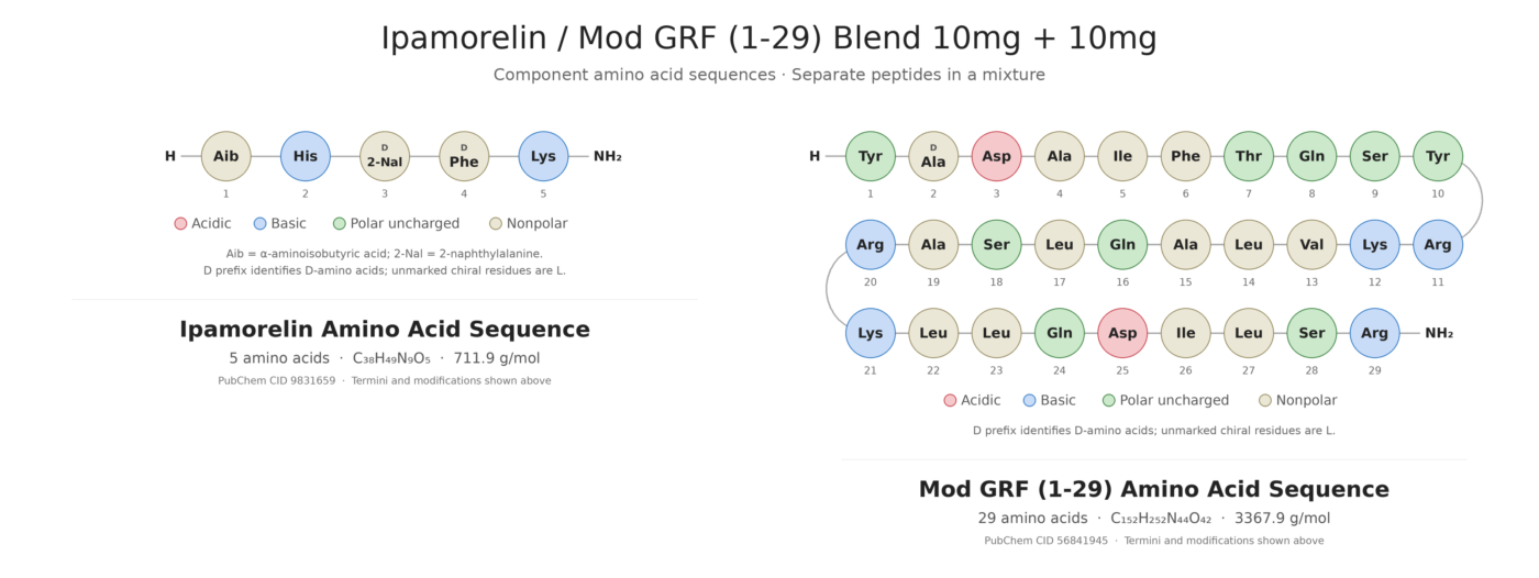 Amino acid sequence diagrams for Ipamorelin and Mod GRF (1-29)