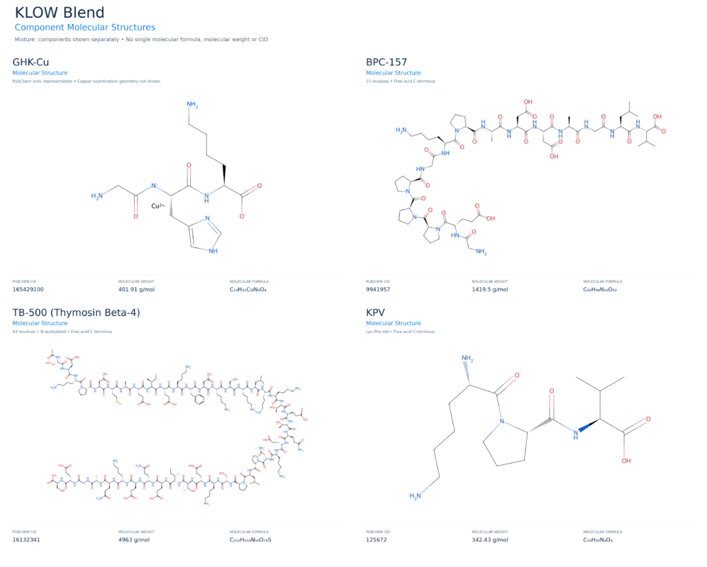 GHK-CU BPC-157 TB-157 (KLOWPeptide) molecular structure diagram