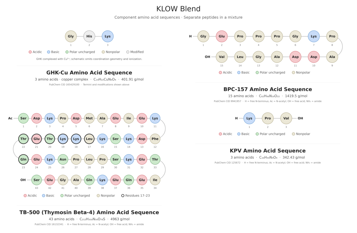 KLOW peptide amino acid sequence diagrams for GHK-Cu, BPC-157, TB-500, and KPV