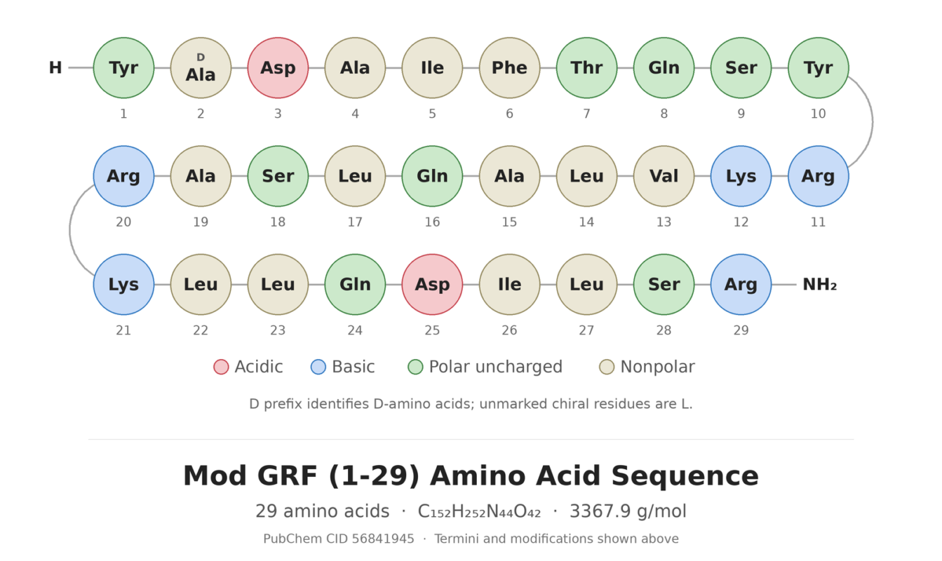 Mod GRF (1-29) amino acid sequence diagram