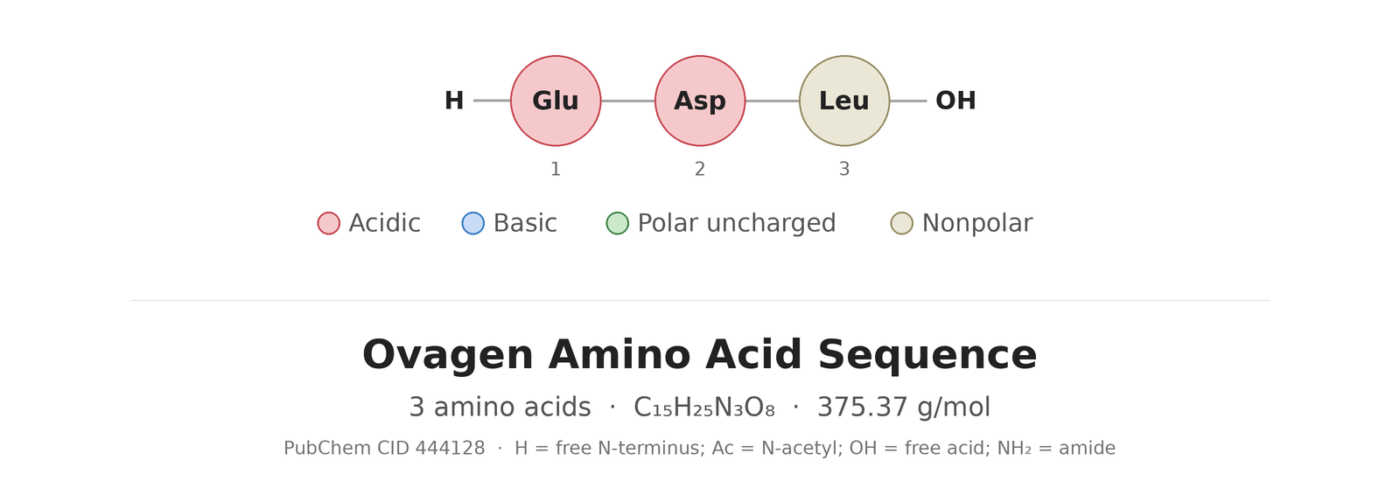 Ovagen amino acid sequence diagram
