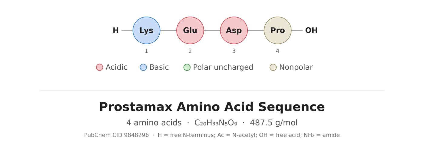 Prostamax amino acid sequence diagram