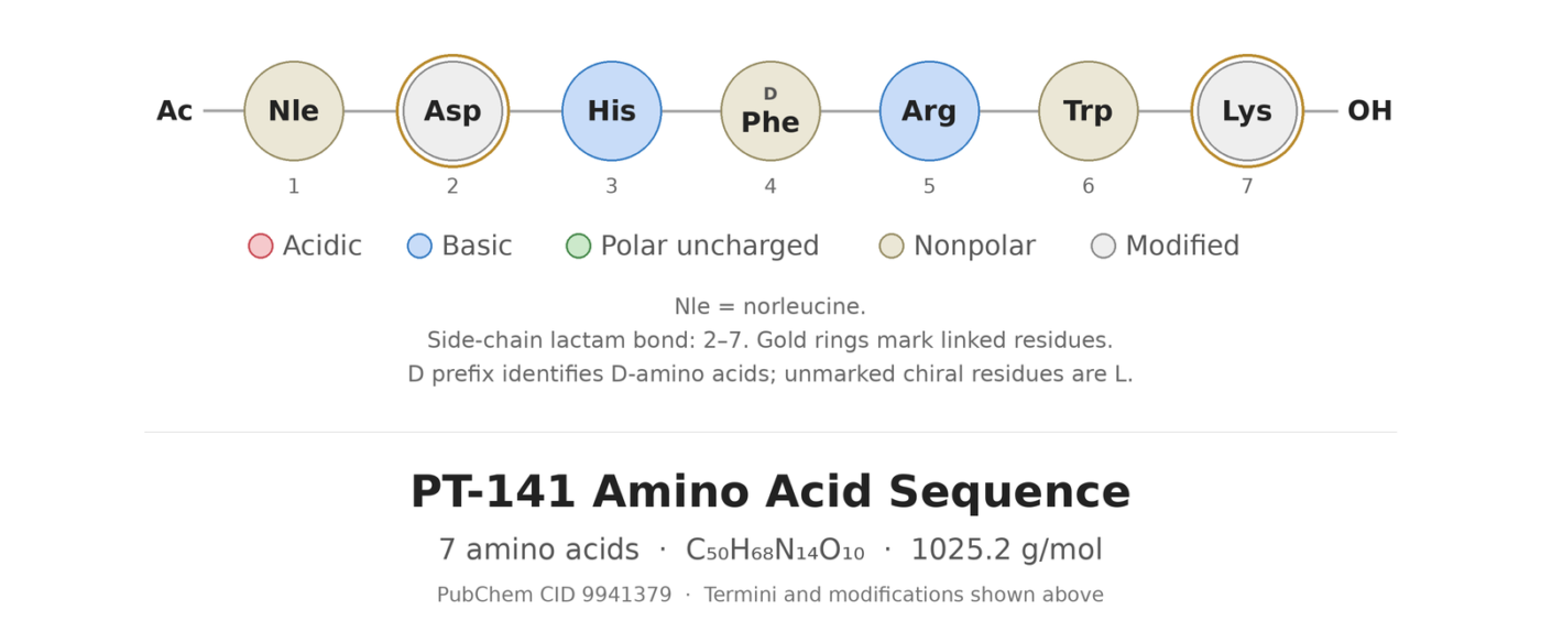 PT-141 (Bremelanotide) amino acid sequence diagram