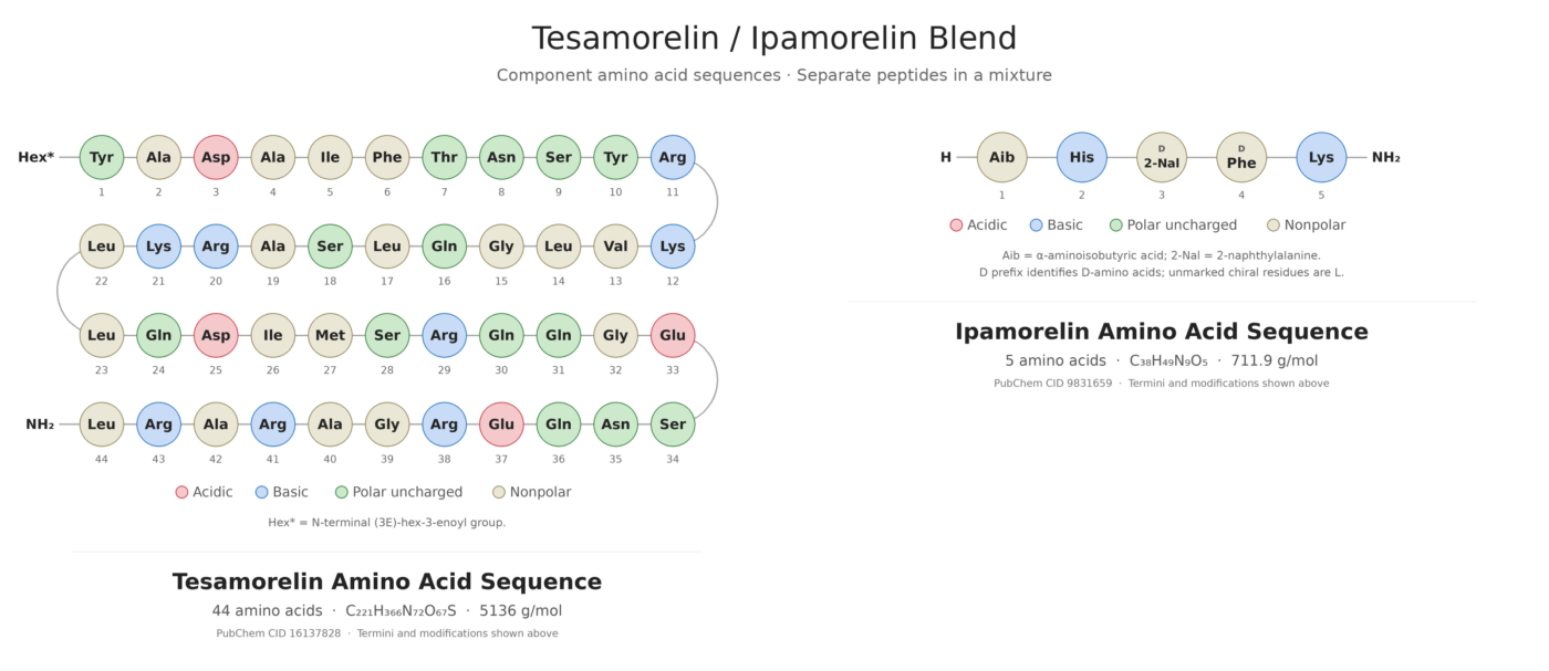 Amino acid sequence diagrams for tesamoreln and ipamorelin