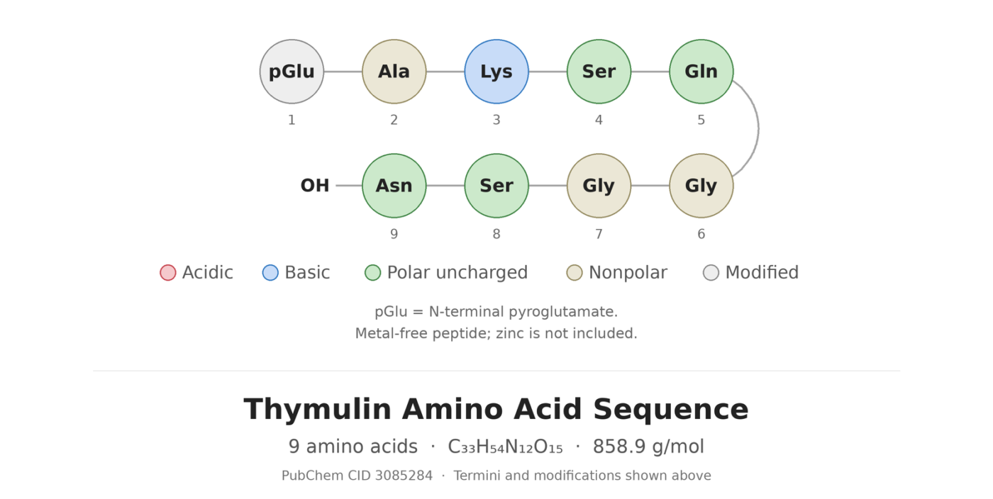 Thymalin (Thymulin) amino acid sequence diagram