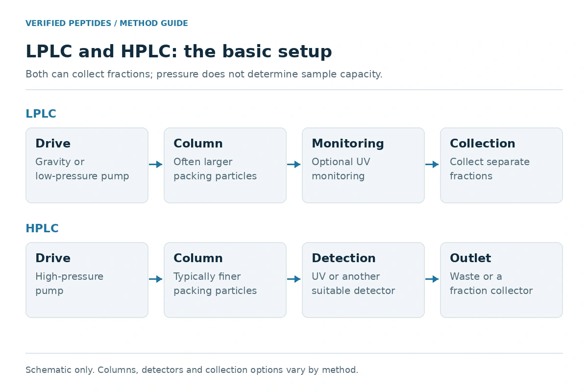 Schematic comparing LPLC and HPLC drive, column, detection, and fraction-collection options; capacity depends on the column and sample.