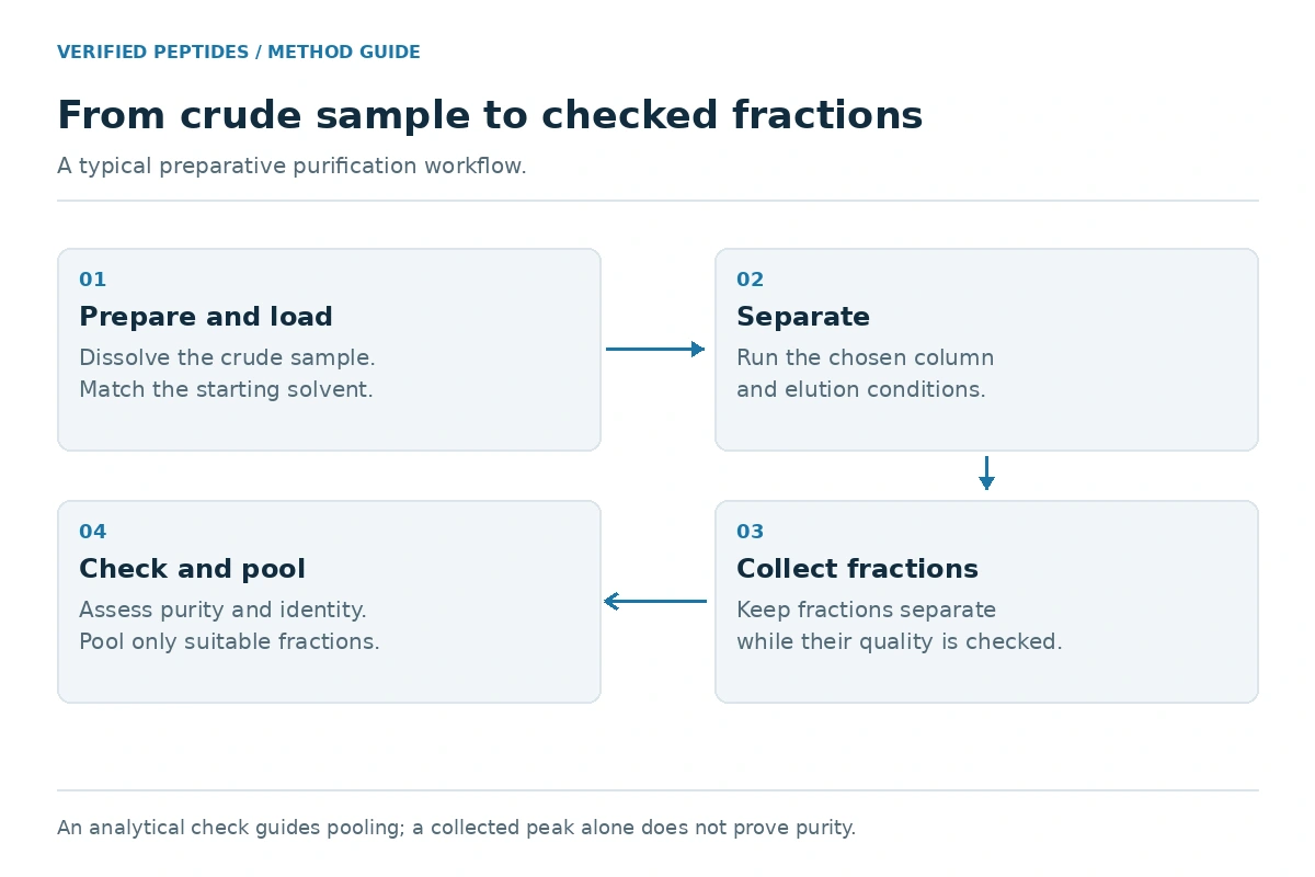 Schematic of a peptide purification column workflow showing crude sample loading, gradient elution, fraction collection, and an analytical purity check.