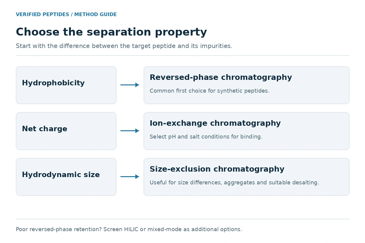 Decision diagram matching peptide hydrophobicity, charge, and size to reverse-phase, ion exchange, or size-exclusion chromatography.