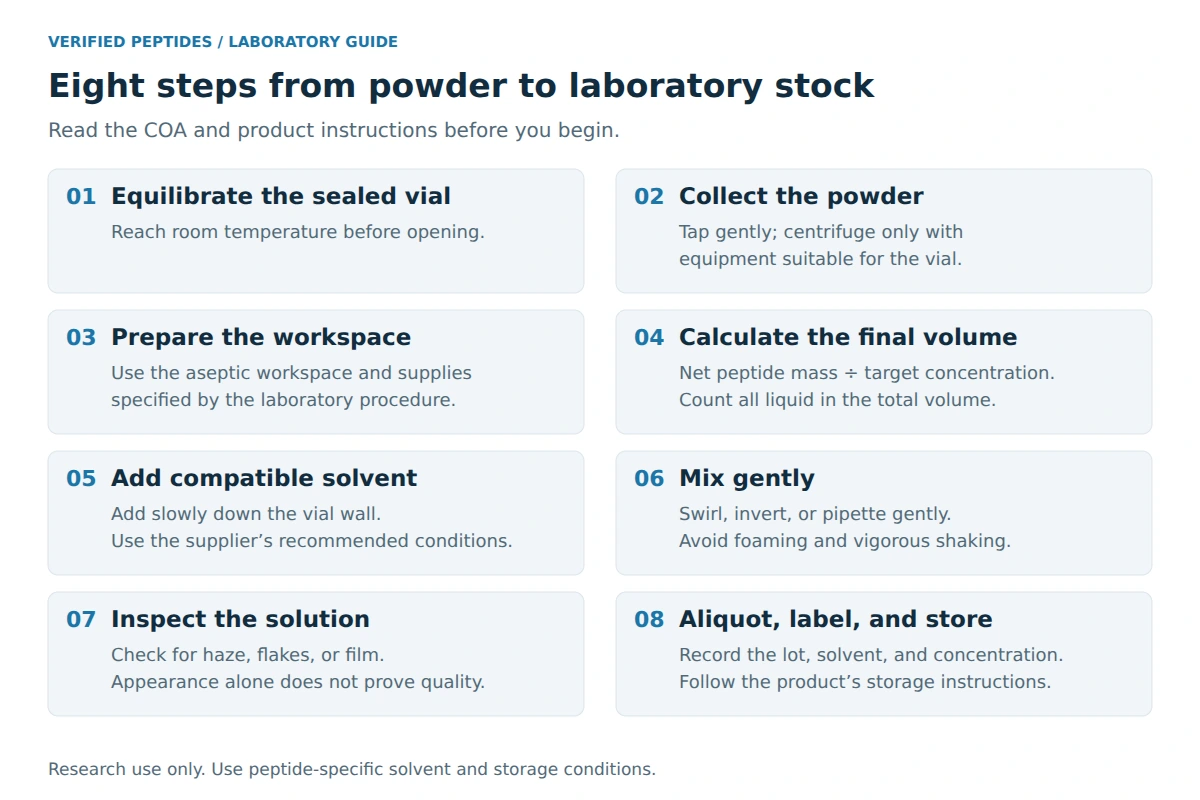 Eight-step laboratory workflow: equilibrate, collect powder, prepare workspace, calculate final volume, add solvent, mix gently, inspect, and aliquot.