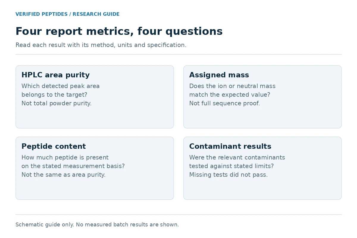 Four peptide report metrics: HPLC area purity, assigned mass, peptide content, and contaminant results.