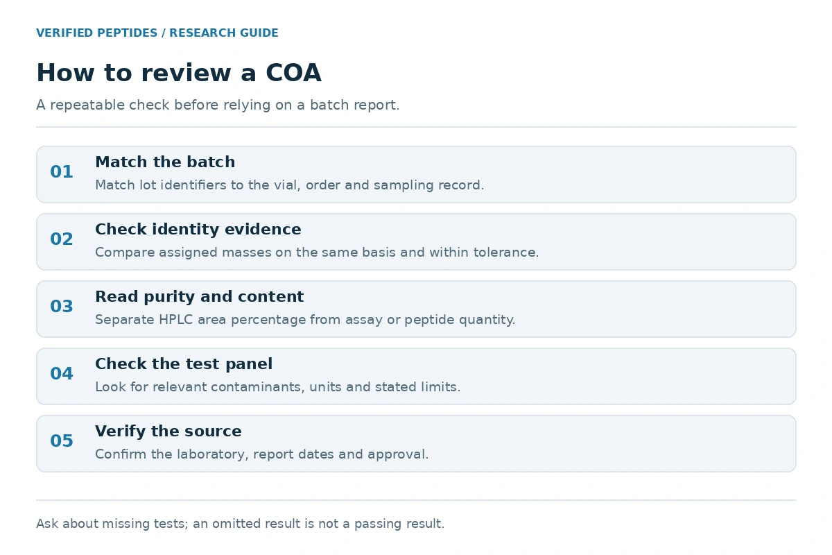 Checklist infographic titled How to Review a COA, with icons for batch number, test date, identity, purity, contaminant tests, and lab verification.