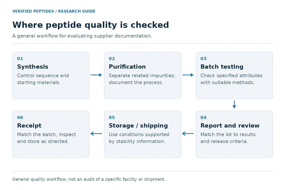 Timeline graphic of peptide quality from synthesis and purification, through independent third-party testing and certificate of analysis, to storage and shipment.