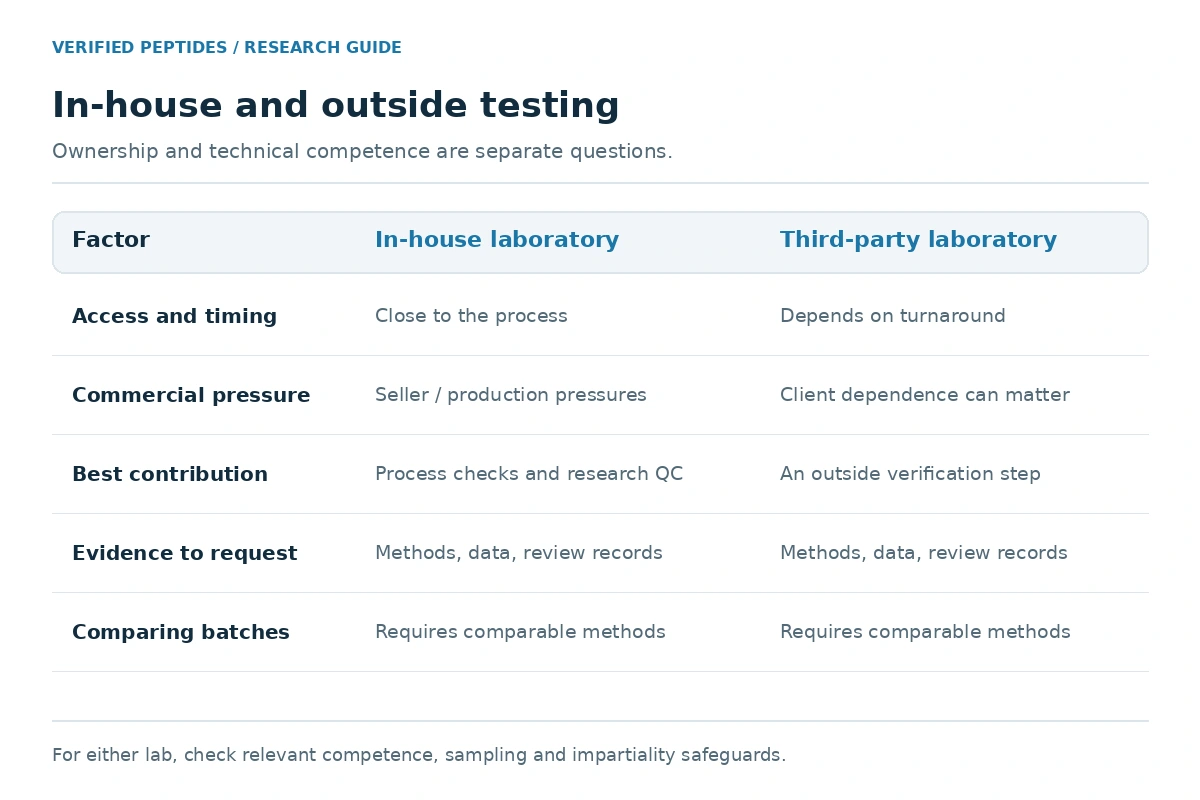Infographic comparing in-house and third party lab testing, showing pros and cons for speed, cost, independence, transparency, and where conflicts of interest can arise.