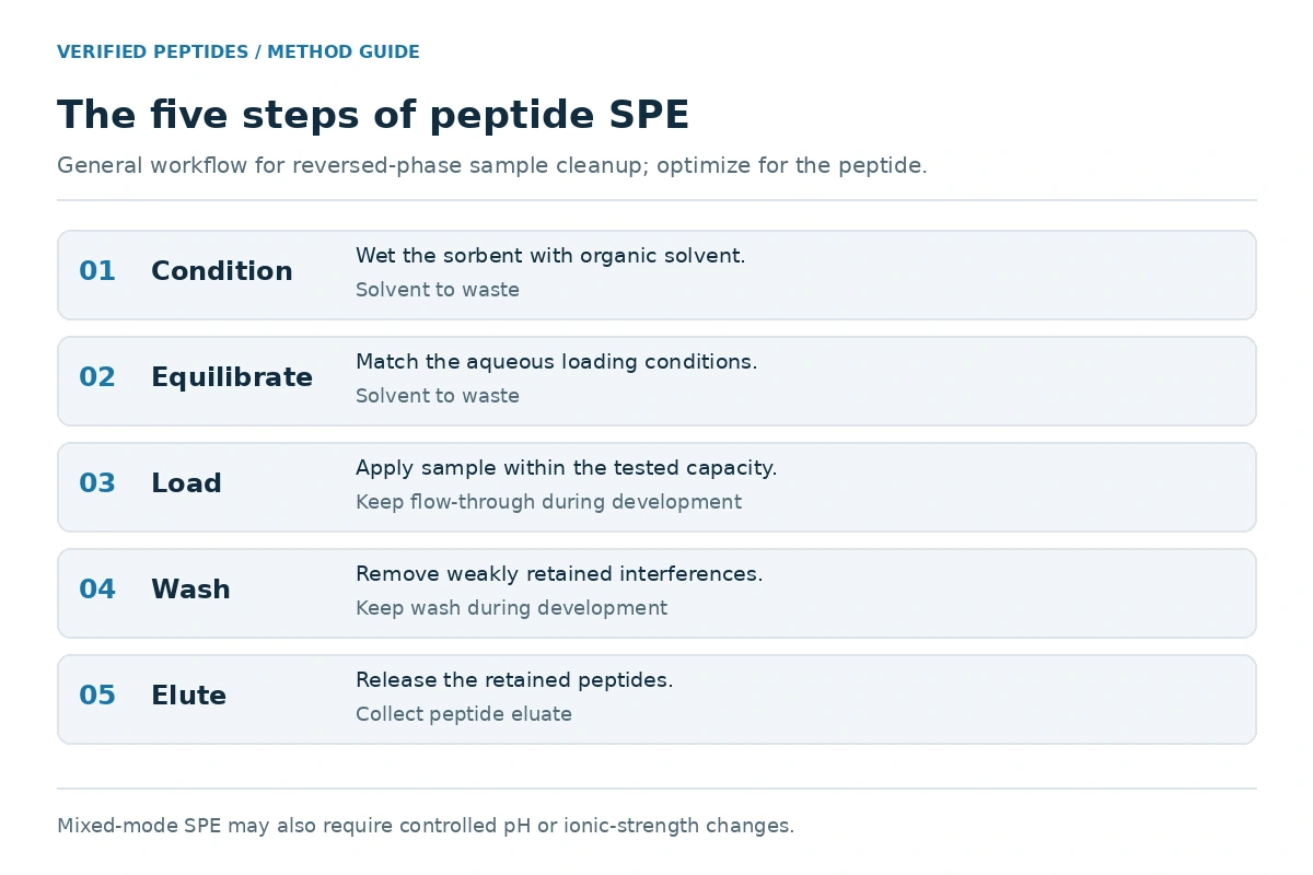 Reversed-phase SPE workflow: condition, equilibrate, load, wash, and elute; retain flow-through and wash during method development to check losses.