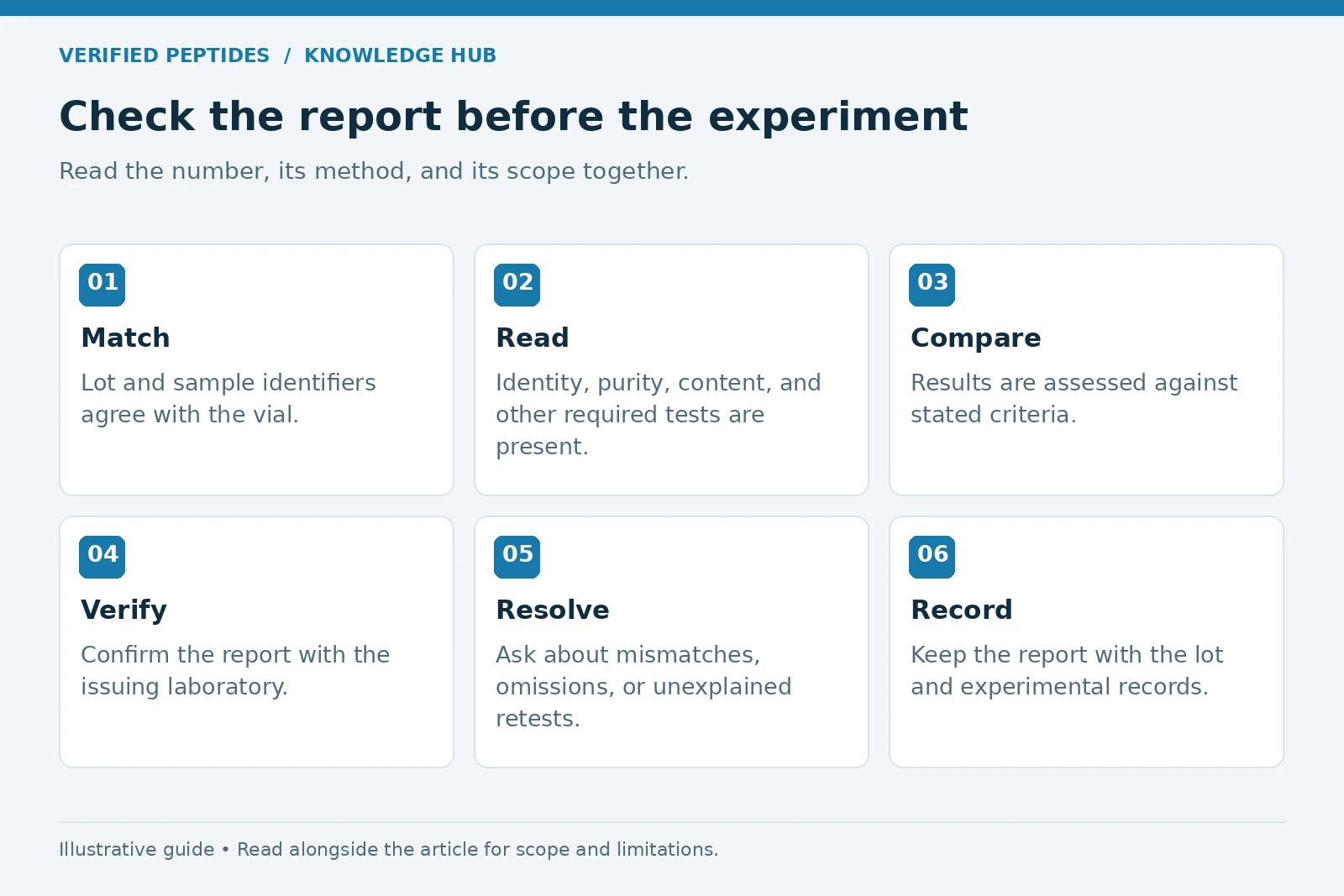 COA verification checklist: match the lot, read the tests, compare criteria, verify the lab, resolve discrepancies, and record the evidence.