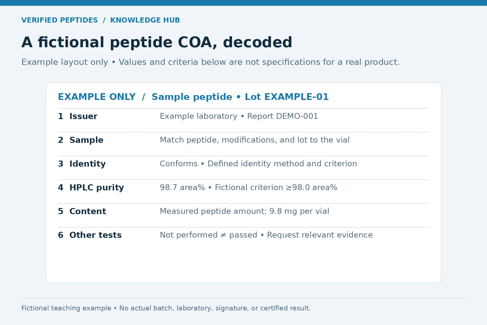 Fictional COA example showing sample identification, identity criterion, 98.7 area-percent purity, measured peptide content, and unperformed tests.