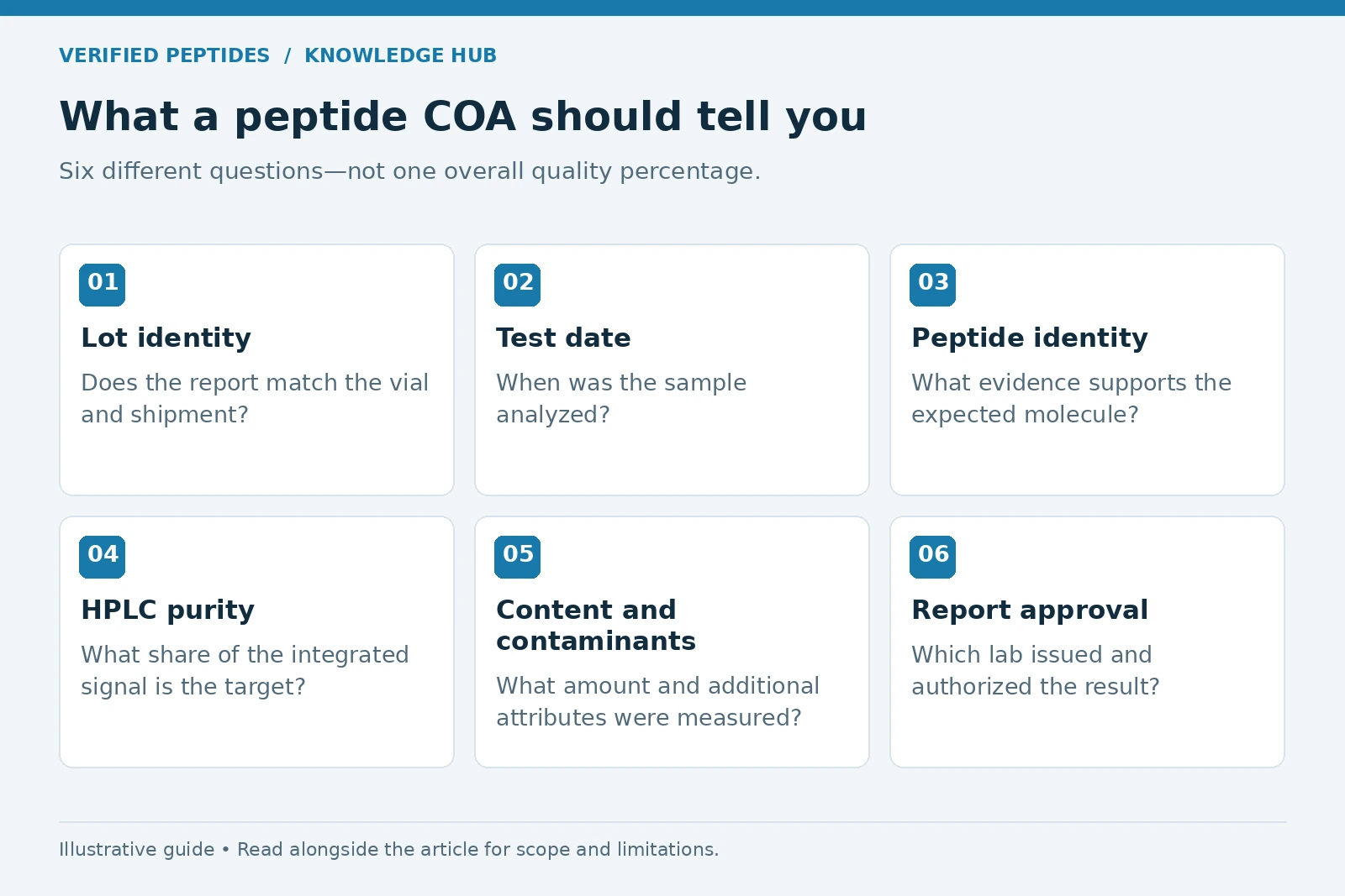 Six peptide COA fields: lot identity, test date, molecular identity, HPLC purity, content and contaminants, and report approval.