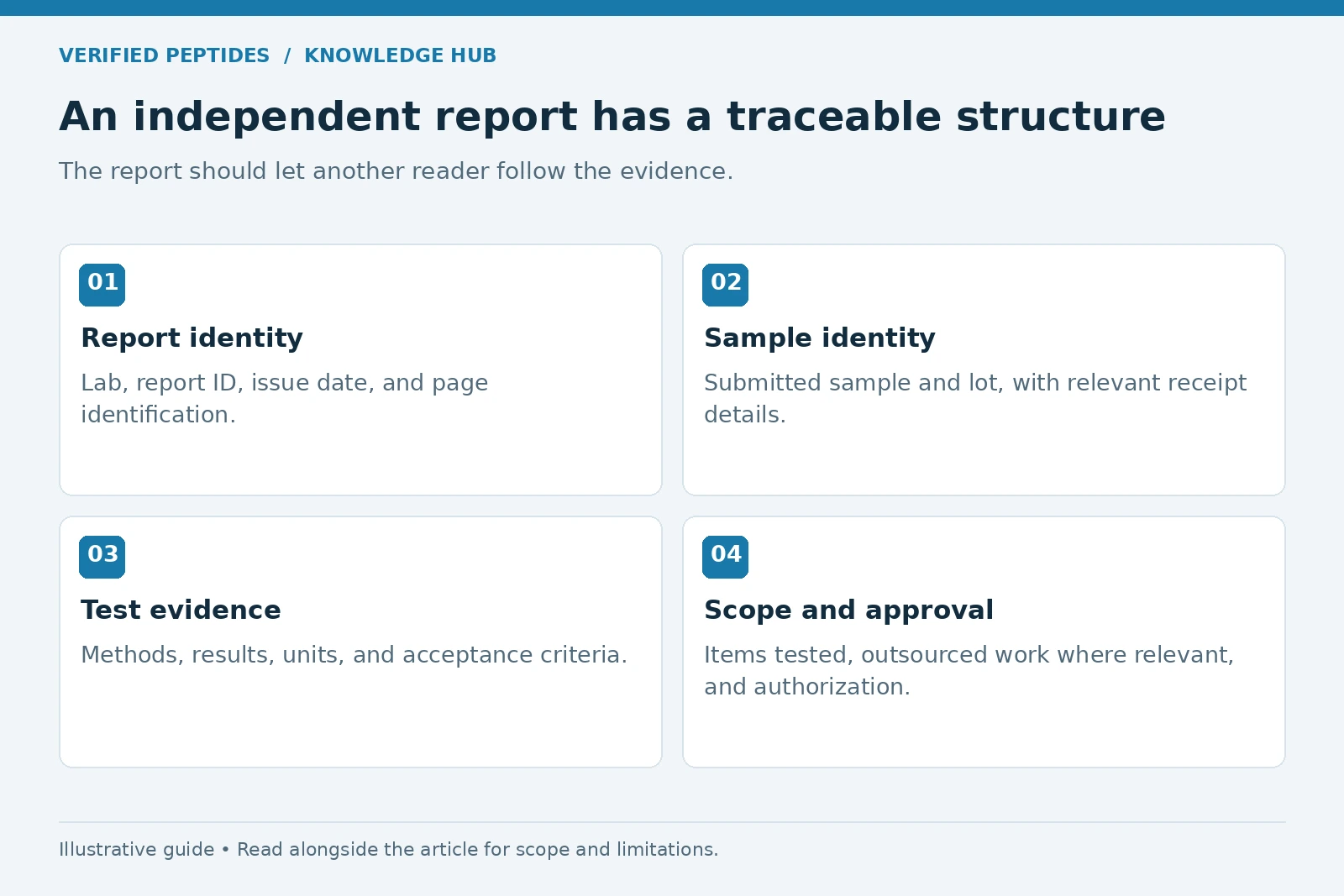 Independent report sections covering report identity, sample identity, test evidence, scope, and approval.