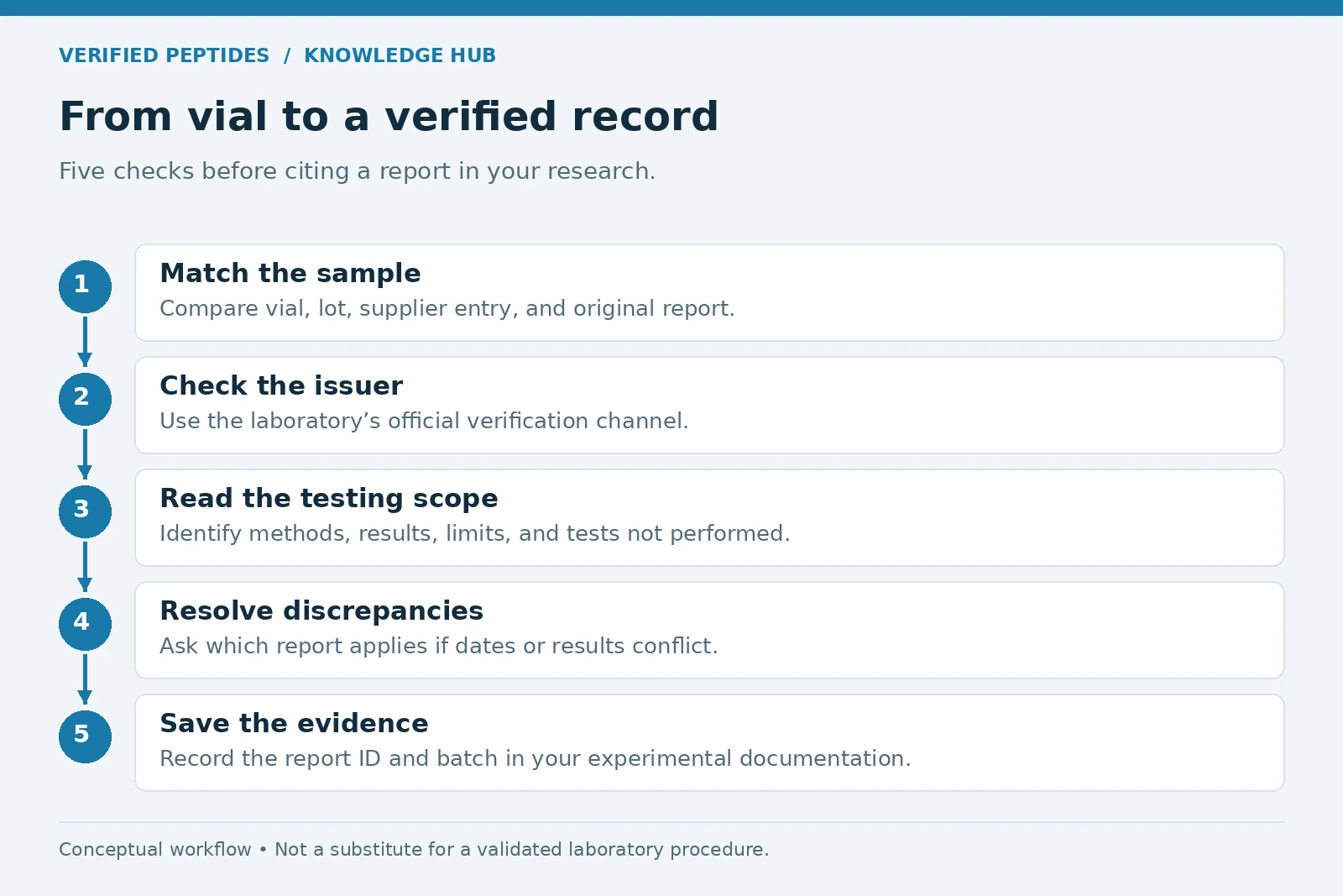 Five-step workflow linking a peptide vial to a verified laboratory report and experimental record.