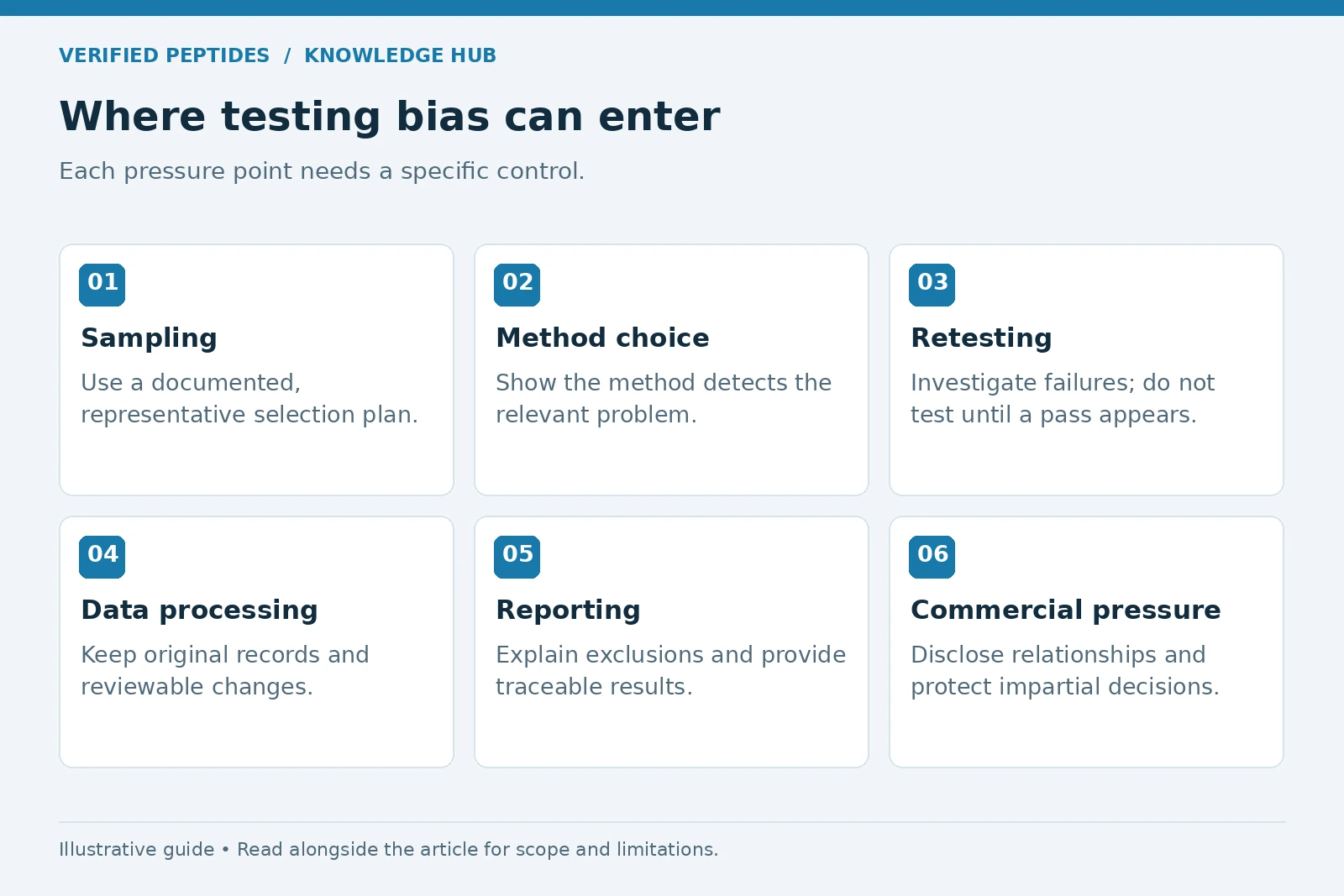 Six testing-bias controls covering sampling, method choice, retesting, data processing, reporting, and commercial pressure.