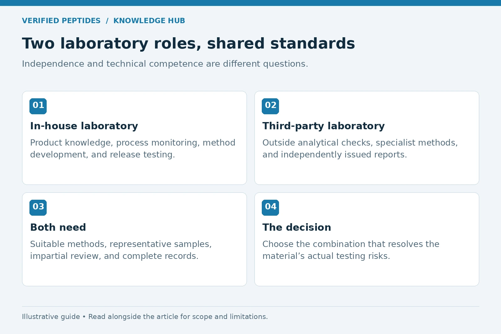 Comparison of internal and independent laboratory roles, shared testing standards, and decisions based on risk.