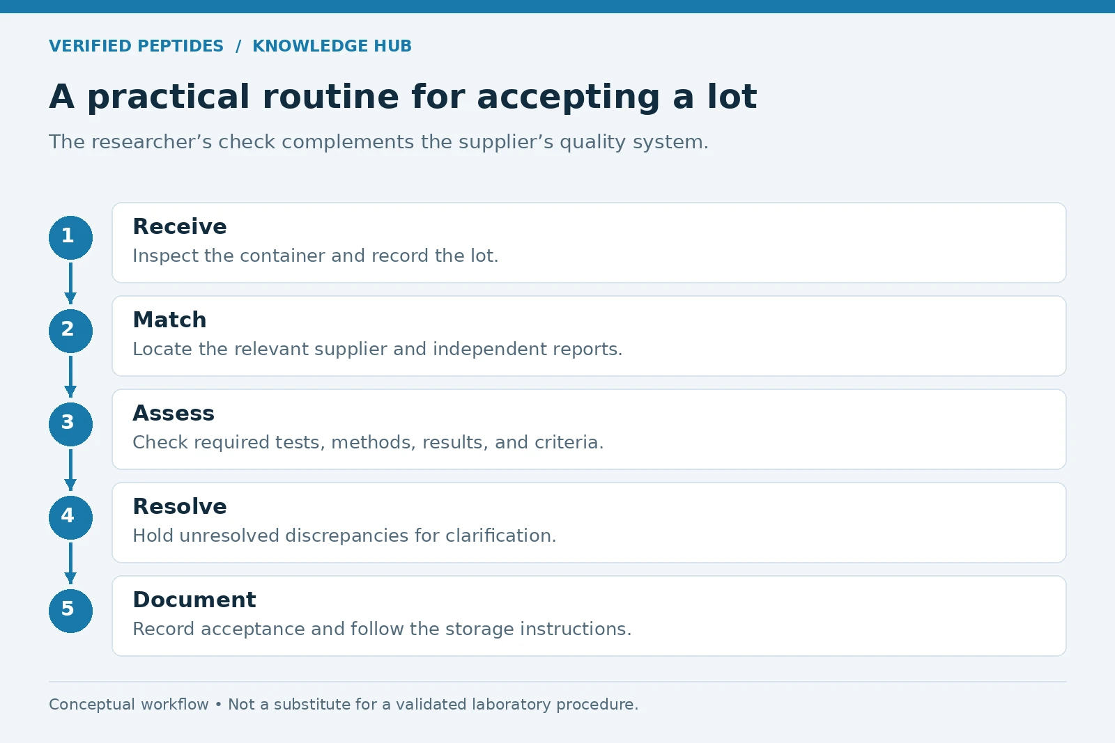 Lot acceptance checklist: receive, match documentation, assess results, resolve gaps, and document the decision.